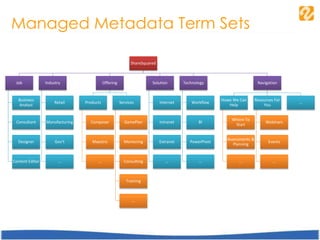 Managed Metadata Term Sets
ShareSquared
Job
Business
Analyst
Consultant
Designer
Content Editor
Industry
Retail
Manufacturing
Gov’t
…
Offering
Products
Composer
Maestro
…
Services
GamePlan
Mentoring
Consulting
Training
…
Solution
Internet
Intranet
Extranet
…
Technology
Workflow
BI
PowerPivot
…
Navigation
Howe We Can
Help
Where To
Start
Assessments &
Planning
...
Resources For
You
Webinars
Events
...
...
 