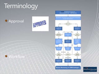 Your SharePoint environment
