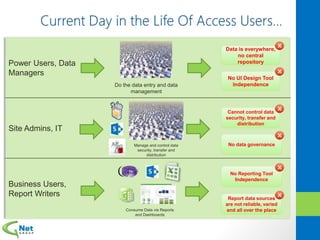 Power Users, Data
Managers
Site Admins, IT
Business Users,
Report Writers
Do the data entry and data
management
Manage and control data
security, transfer and
distribution
Consume Data via Reports
and Dashboards
Data is everywhere,
no central
repository
Cannot control data
security, transfer and
distribution
No data governance
No UI Design Tool
Independence
No Reporting Tool
Independence
Report data sources
are not reliable, varied
and all over the place
 
