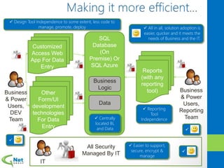 SQL
Database
(On
Premise) Or
SQL Azure
Other
Form/UI
development
technologies
For Data
Entry
Customized
Access Web
App For Data
Entry
Business
& Power
Users,
DEV
Team
Business
Logic
Data
IT
Reports
(with any
reporting
tool) Business
& Power
Users,
Reporting
Team
All Security
Managed By IT
 Reporting
Tool
Independence

 Design Tool Independence to some extent, less code to
manage, promote, deploy

 Centrally
located BL
and Data
 Easier to support,
secure, encrypt &
manage

 All in all, solution adoption is
easier, quicker and it meets the
needs of Business and the IT.
 