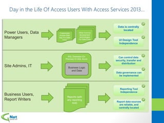 Power Users, Data
Managers
Site Admins, IT
Business Users,
Report Writers
Data is centrally
located
Can control data
security, transfer and
distribution
Data governance can
be implemented
UI Design Tool
Independence
Reporting Tool
Independence
Report data sources
are reliable, and
centrally located
Other Form/UI
development
technologies
For Data Entry
Customized
Access Web
App For Data
Entry
SQL Database (On
Premise) Or SQL Azure
Business Logic
and Data
Reports (with
any reporting
tool)
 