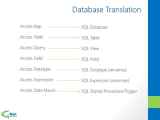 Access App
Access Table
Access Query
Access Field
Access Datatype
Access Expression
Access Data Macro
SQL Database
SQL Table
SQL View
SQL Field
SQL Datatype (renames)
SQL Expression (renames)
SQL Stored Procedure/Trigger
 