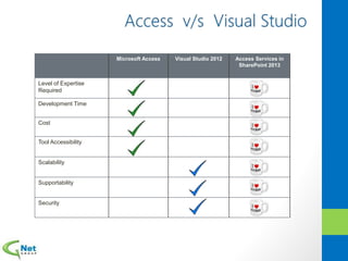 Microsoft Access Visual Studio 2012 Access Services in
SharePoint 2013
Level of Expertise
Required
Development Time
Cost
Tool Accessibility
Scalability
Supportability
Security
 
