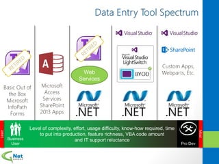 Least
Most
Web
Services
Custom Apps,
Webparts, Etc.
Basic Out of
the Box
Microsoft
InfoPath
Forms
Microsoft
Access
Services
SharePoint
2013 Apps
 