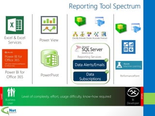 Power View
Excel & Excel
Services
Least
Most
PowerPivot PerformancePoint
Power BI for
Office 365
Data Alerts/Emails
Data
Subscriptions
Reporting Services
 