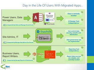 Power Users, Data
Managers
Site Admins, IT
Business Users,
Report Writers
Data is centrally
located
Can control data
security, transfer and
distribution
Data governance can
be implemented
UI Design Tool
Independence
Reporting Tool
Independence
Report data sources
are reliable, and
centrally located
Other Form/UI
development
technologies
For Data Entry
Customized
Access Web
App For Data
Entry
SQL Database (On
Premise) Or SQL Azure
Business Logic
and Data
Reports (with
any reporting
tool)
Independently Work and Manage UI and Forms
Independently Manage Data Behind the Scenes
Independently Manage Reports & Dashboards
 