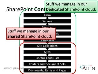 Stuff we manage in our
  SharePoint Containment Hierarchy
                 Dedicated SharePoint cloud.
                   ...