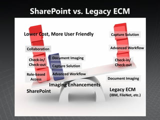 SharePoint vs. Legacy ECM

Lower Cost, More User Friendly        Capture Solution


 Collaboration                        Advanced Workflow

  Check-in/      Document Imaging
                                        Check-in/
  Check-out      Capture Solution       Check-out

 Role-based      Advanced Workflow
   Access                            Document Imaging
          Imaging Enhancements
 SharePoint                          Legacy ECM
                                     (IBM, FileNet, etc.)
 