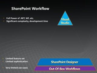 SharePoint Workflow

• Full Power of .NET, WF, etc.
• Significant complexity, development time




• Limited feature set
• Limited sophistication

• Very limited use cases
 
