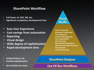 SharePoint Workflow

• Full Power of .NET, WF, etc.
• Significant complexity, development time


•   Easy User Experience                     •Site Provisioning
•   Cost savings from automation             •Employee Onboarding
                                             •Leave Requests
•   Reporting                                •Contract Management
                                             •Loan Applications
•   Visual design                            •AP Processing
•   Wide degree of sophistication            •Business App Integration
                                             •Add Users to Active Directory
•   Rapid development time                   •Procurement
                                             •Claims Processing



• Limited feature set
• Limited sophistication
• Very limited use cases
 