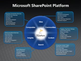 Microsoft SharePoint Platform
                                           Ribbon UI
 Business Connectivity Services
                                           SharePoint Workspace
 InfoPath Form Services
                                           SharePoint Mobile
 External Lists
                                           Office Client
 Workflow
                                           Office Web App Integration
 SharePoint Designer
                                           Standards Support
 Visual Studio
 API Enhancements
 REST/ATOM/RSS



                                                Tagging, Tag Cloud, Ratings
                                                Social Bookmarking
                                                Blogs and Wikis
PerformancePoint Services
                                                My Sites
Excel Services
                                                Activity Feeds
Chart Web Part
                                                Profiles and Expertise
Visio Services
                                                Org Browser
Web Analytics
SQL Server Integration
PowerPivot


                                         Enterprise Content Types
                                         Metadata and Navigation
                                         Document Sets
                     Social Relevance    Multi-stage Disposition
                     Phonetic Search     Audio and Video Content Types
                     Navigation          Remote Blob Storage
                     FAST Integration    List Enhancements
                     Enhanced Pipeline
 