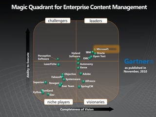 Magic Quadrant for Enterprise Content Management

                                       challengers                        leaders




                                                                                Microsoft
                                                          Hyland      IBM     Oracle
     Ability to Execute




                             Perceptive                 Software            Open Text

                                                                                            Gartner®
                             Software                               EMC

                                    LaserFiche                   Autonomy
                                                                 Xerox                      as published in
                                                                                            November, 2010
                                                     Objective      Adobe
                                          Fabasoft
                                                      Systemware
                          Saperion                                   Alfresco
                                        Newgen
                                                  Ever Team        SpringCM
                                   SunGard
                          Xythos
                                        Siav

                                      niche players                   visionaries
                                                 Completeness of Vision
 