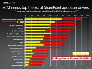 AIIM Study 2010


  ECM needs top the list of SharePoint adoption drivers
                       “How would you describe your use of SharePoint in the following areas?”

                                        0%   10%   20%   30%   40%     50%   60%   70%    80%    90%   100%


Collaboration/Worspaces/Team Sites

                                ECM

             File Share replacement

                            Intranet

                  Social Networking

         Portal/Company News Site

         Portal to other repositories

                   Enterprise Search

                                BPM

           Staff Profiles/Directories

              Records Management

                Image Management

                            Extranet                                                     Working Live
                 Case Management

                     Business Forms
                                                                     Rolling Out or Planned Roll-Out
                        E-Discovery

                 Email Management
 