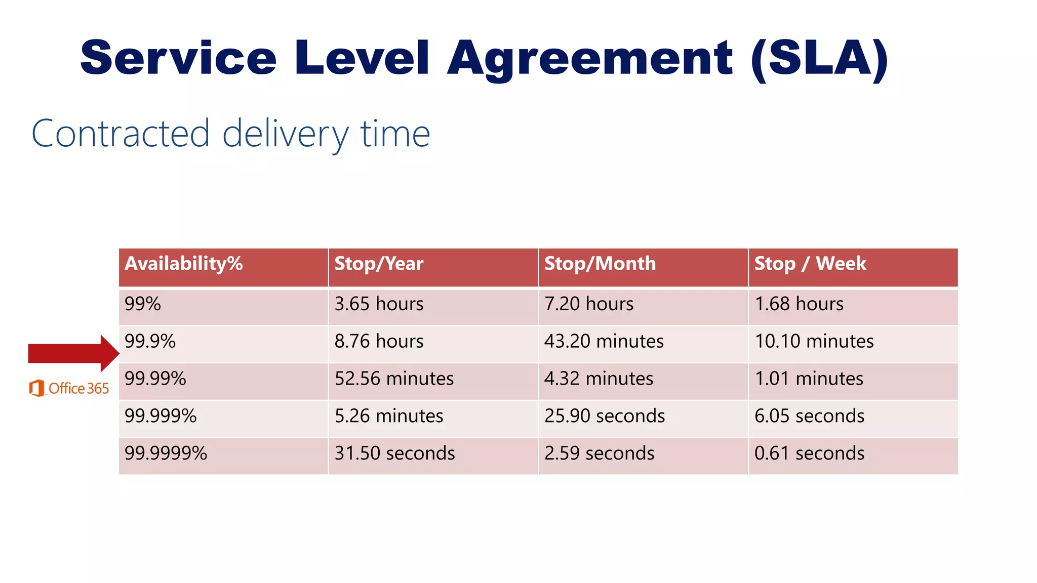 Service Level Agreement (SLA)
Contracted delivery time
Availability% Stop/Year Stop/Month Stop / Week
99% 3.65 hours 7.20 hours 1.68 hours
99.9% 8.76 hours 43.20 minutes 10.10 minutes
99.99% 52.56 minutes 4.32 minutes 1.01 minutes
99.999% 5.26 minutes 25.90 seconds 6.05 seconds
99.9999% 31.50 seconds 2.59 seconds 0.61 seconds
 