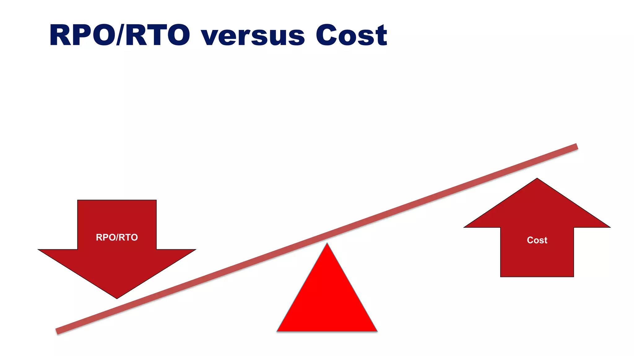 RPO/RTO versus Cost
RPO/RTO Cost
 