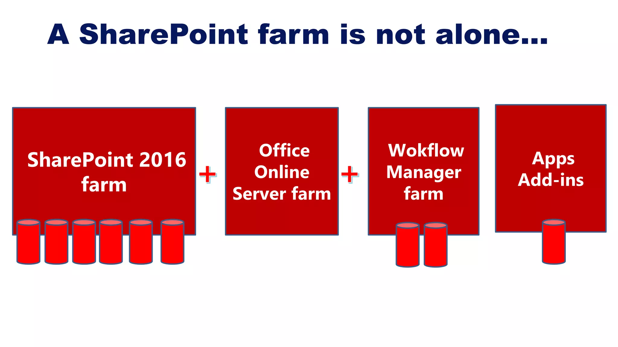 A SharePoint farm is not alone…
Office
Online
Server farm
Wokflow
Manager
farm
SharePoint 2016
farm
Apps
Add-ins
 