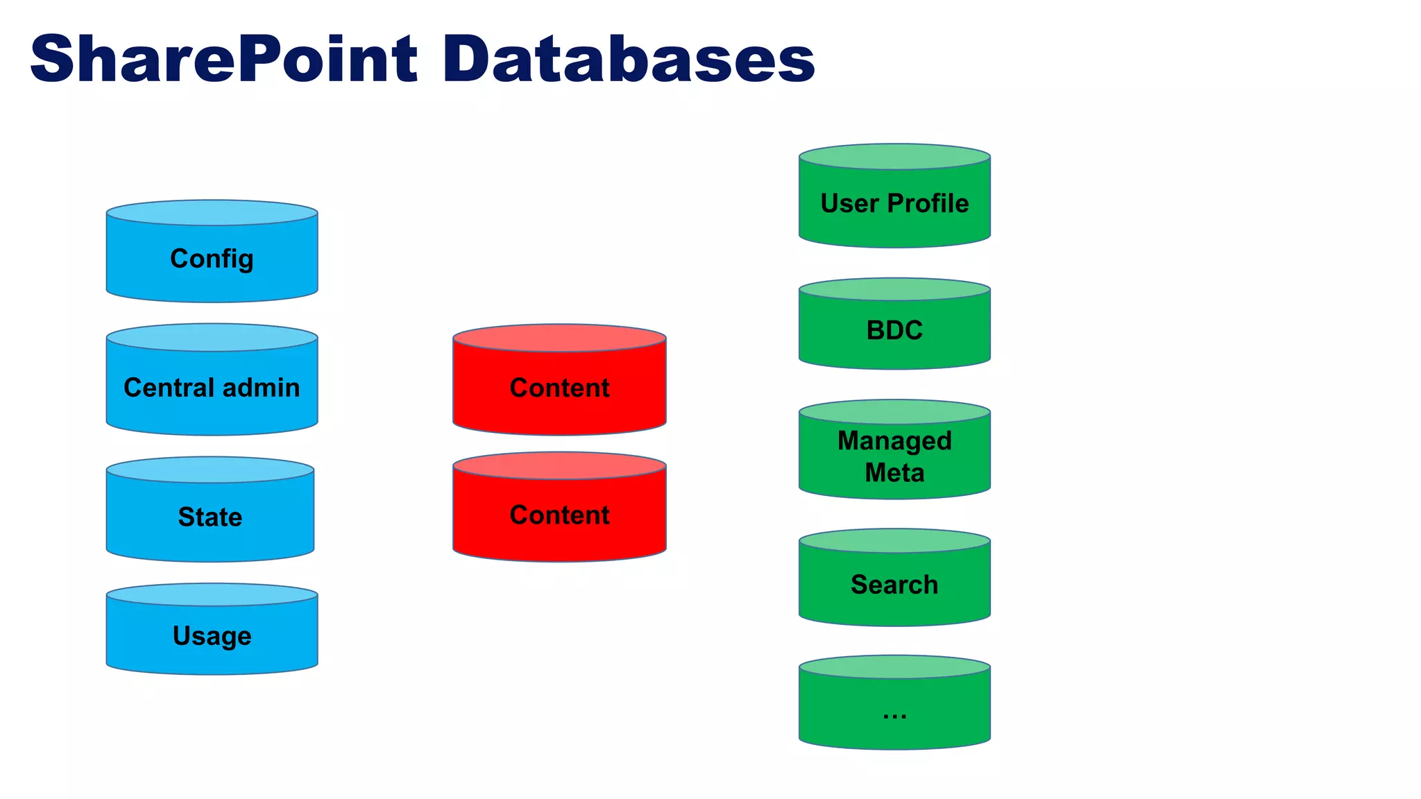 SharePoint Databases
Usage
Content
User Profile
BDC
Managed
Meta
Search
State
Config
Central admin
Content
…
 