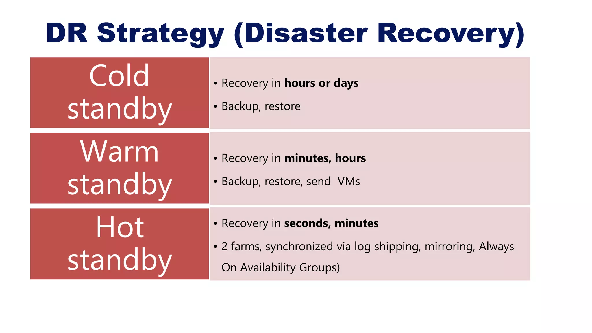 DR Strategy (Disaster Recovery)
• Recovery in hours or days
• Backup, restore
Cold
standby
• Recovery in minutes, hours
• Backup, restore, send VMs
Warm
standby
• Recovery in seconds, minutes
• 2 farms, synchronized via log shipping, mirroring, Always
On Availability Groups)
Hot
standby
 