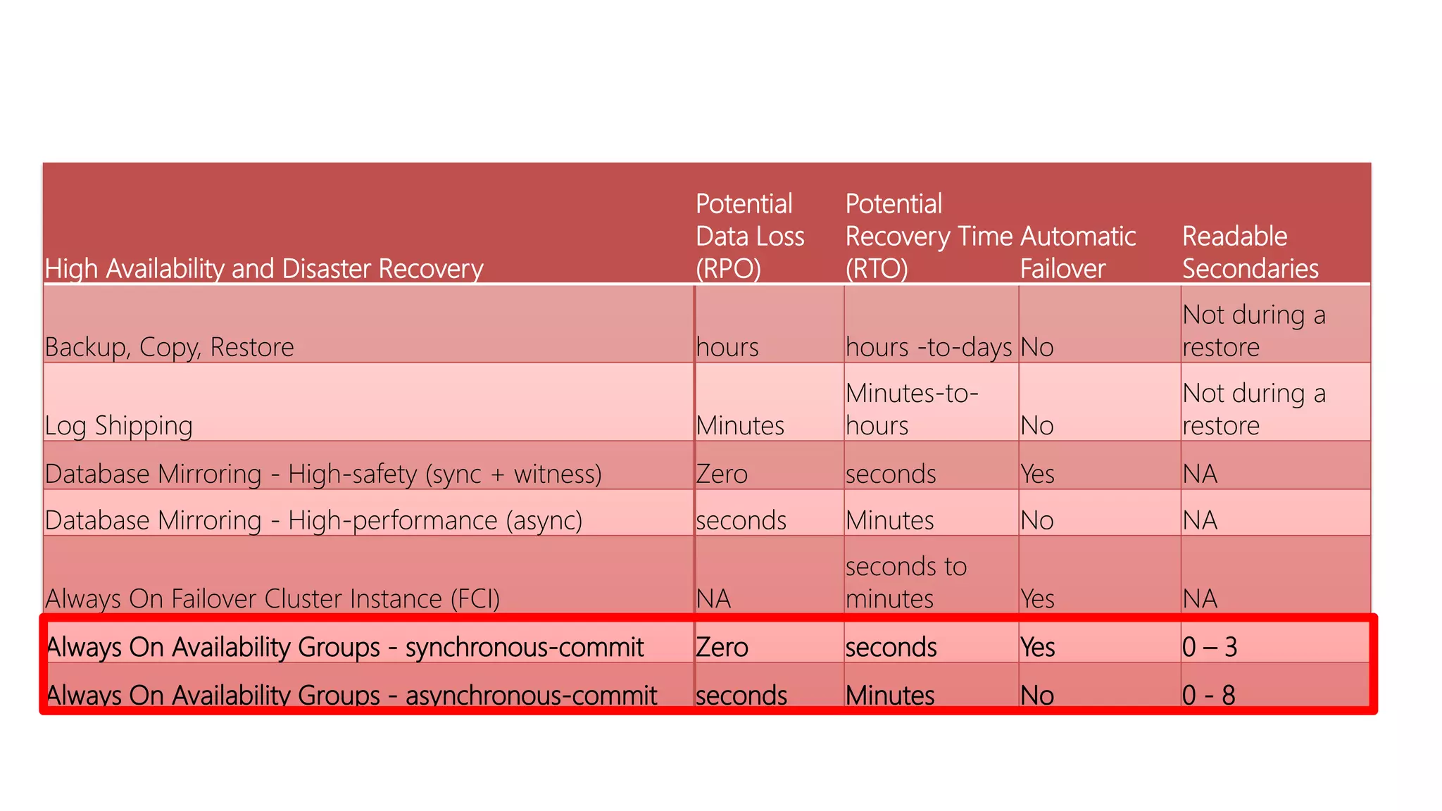 High Availability and Disaster Recovery
Potential
Data Loss
(RPO)
Potential
Recovery Time
(RTO)
Automatic
Failover
Readable
Secondaries
Backup, Copy, Restore hours hours -to-days No
Not during a
restore
Log Shipping Minutes
Minutes-to-
hours No
Not during a
restore
Database Mirroring - High-safety (sync + witness) Zero seconds Yes NA
Database Mirroring - High-performance (async) seconds Minutes No NA
Always On Failover Cluster Instance (FCI) NA
seconds to
minutes Yes NA
Always On Availability Groups - synchronous-commit Zero seconds Yes 0 – 3
Always On Availability Groups - asynchronous-commit seconds Minutes No 0 - 8
 
