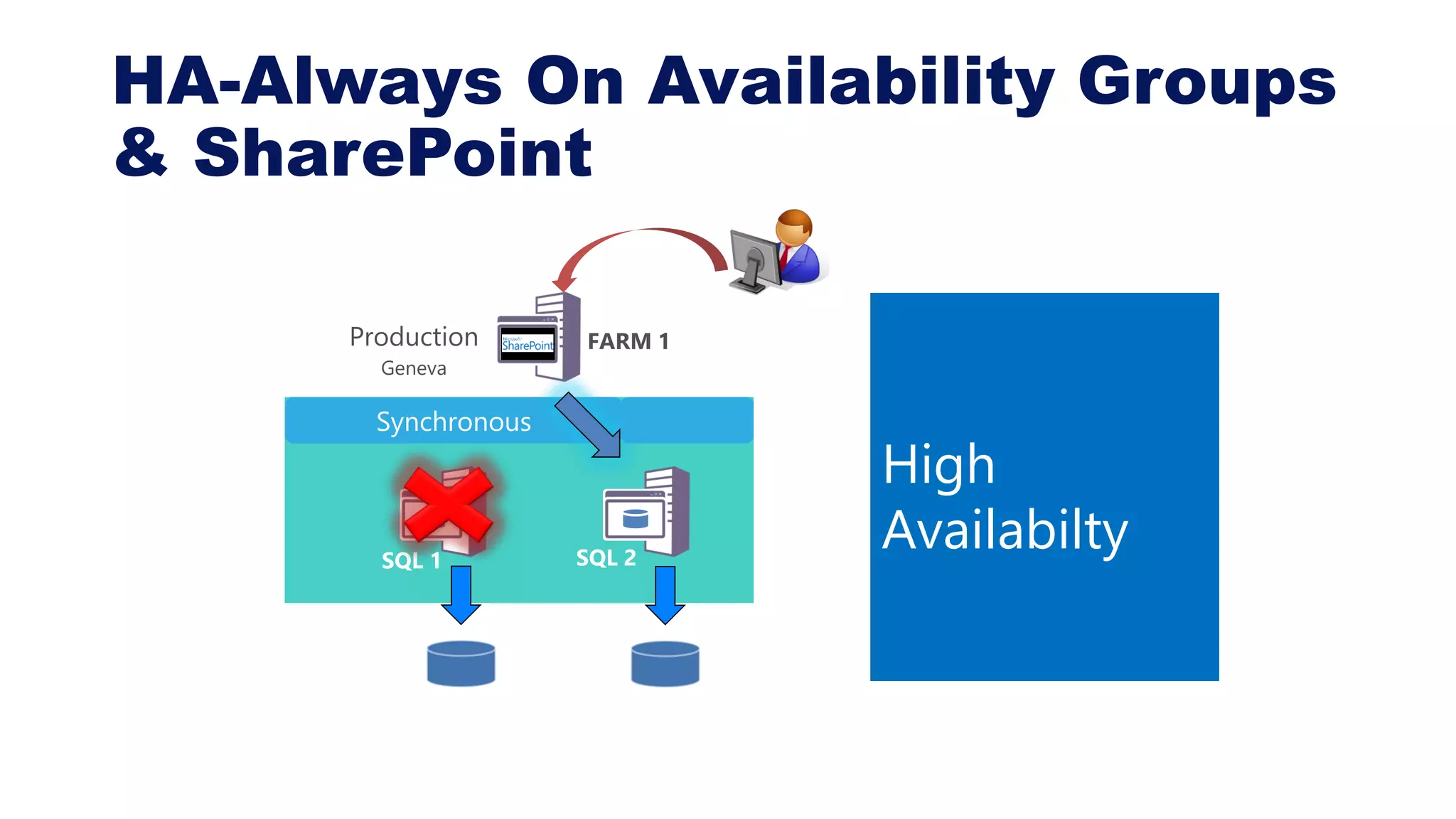 HA-Always On Availability Groups
& SharePoint
SQL 1
FARM 1
SQL 2
Synchronous
High
Availabilty
 