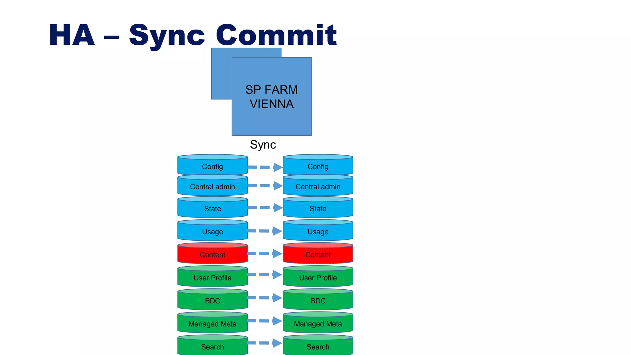 HA – Sync Commit
Usage
Content
User Profile
BDC
Managed Meta
Search
State
Config
SP FARM
VIENNA
Central admin
Usage
Content
User Profile
BDC
Managed Meta
Search
State
Config
Central admin
Sync
 