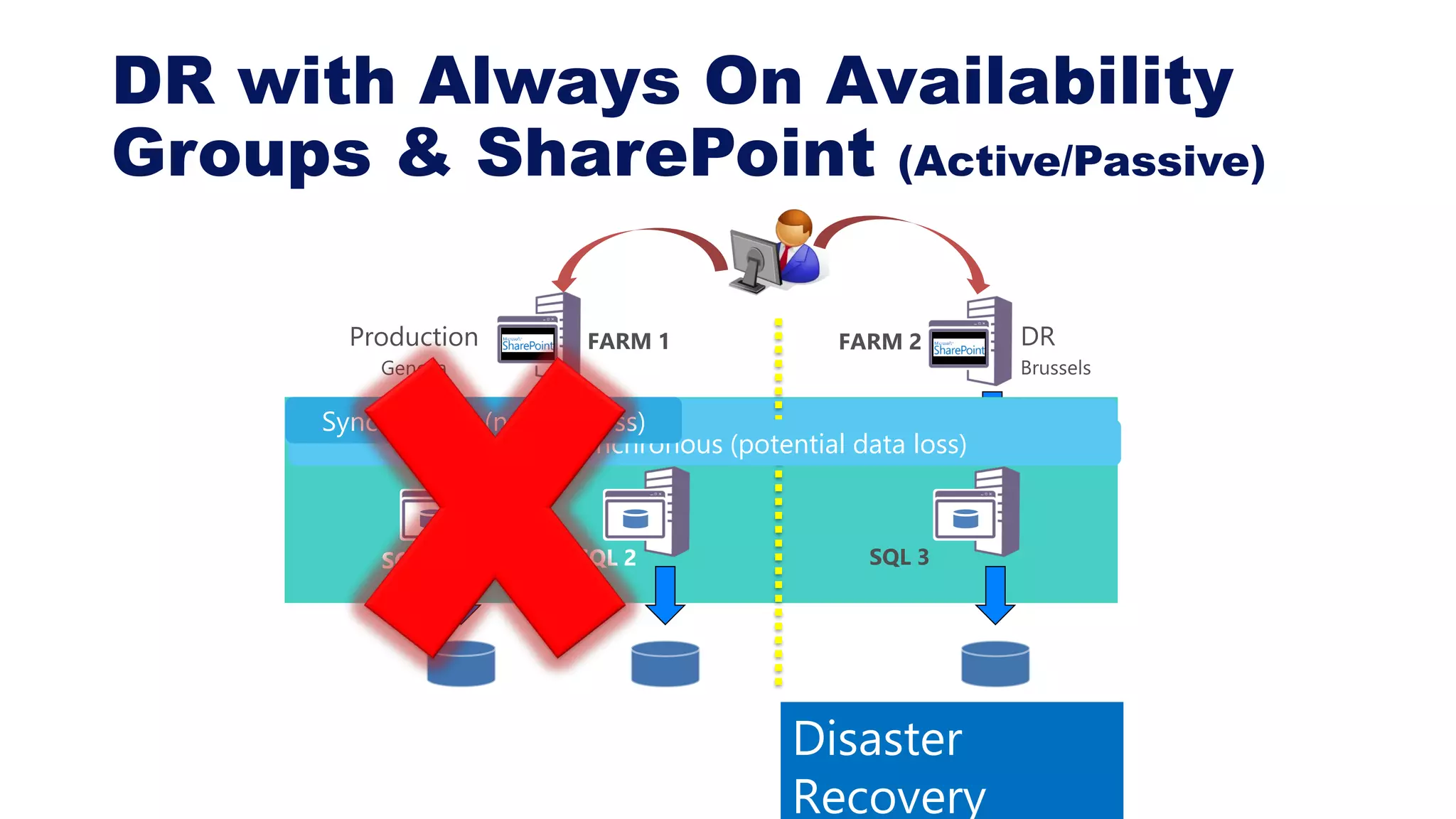 DR with Always On Availability
Groups & SharePoint (Active/Passive)
SQL 1
FARM 1
SQL 2
FARM 2
SQL 3
Asynchronous (potential data loss)
Disaster
Recovery
Synchronous (no data loss)
 