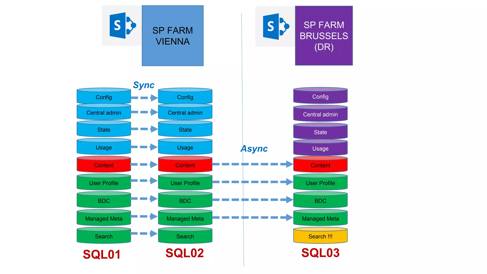 Usage
Content
User Profile
BDC
Managed Meta
Search
State
Config
Central admin
Usage
Content
User Profile
BDC
Managed Meta
Search
State
Config
State
Content
User Profile
BDC
Managed Meta
Search !!!
Central admin
Config
Central admin
UsageAsync
Sync
SQL01 SQL02 SQL03
SP FARM
VIENNA
SP FARM
BRUSSELS
(DR)
 