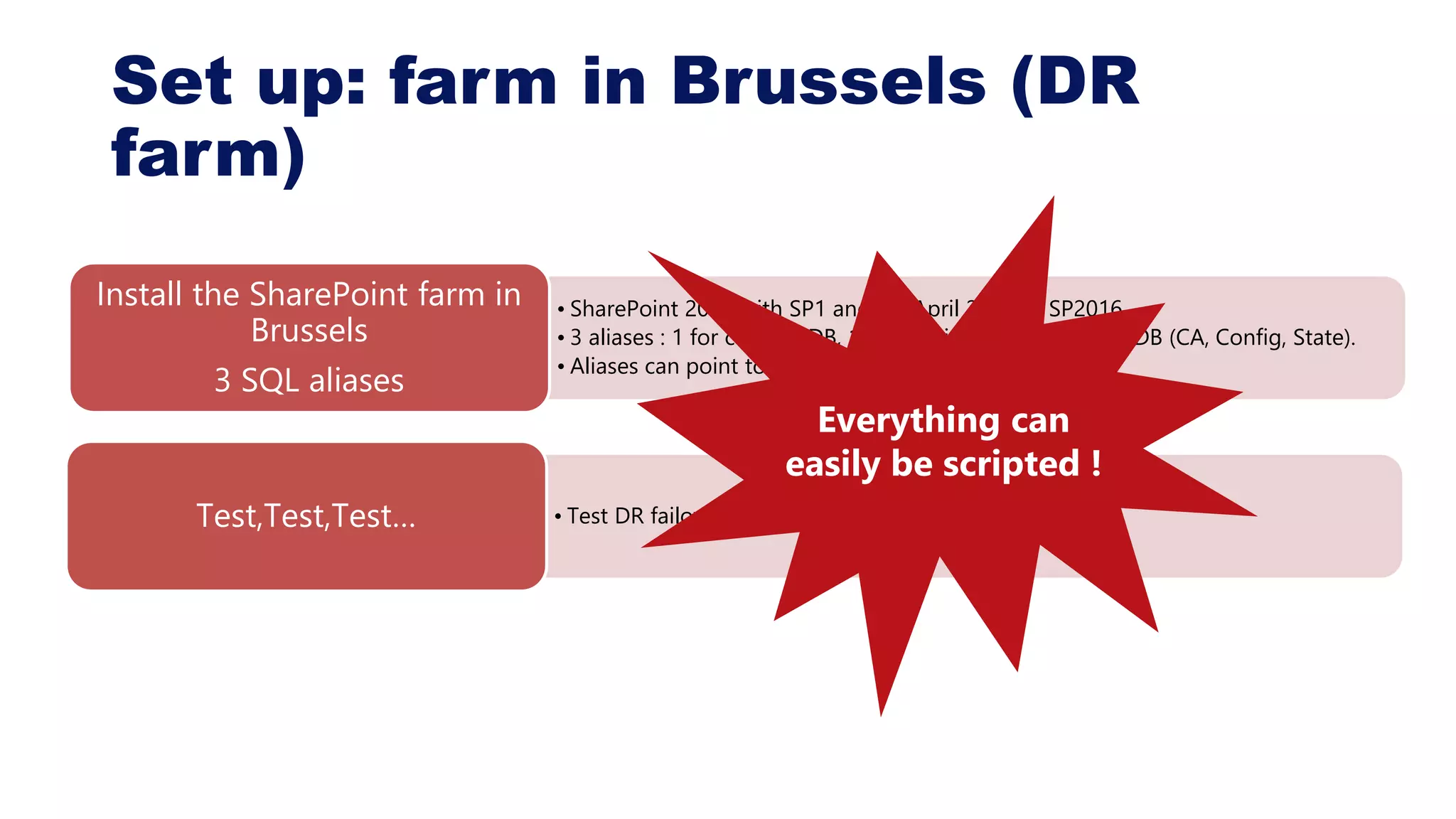 Set up: farm in Brussels (DR
farm)
• SharePoint 2013 with SP1 and CU April 2014 or SP2016
• 3 aliases : 1 for content DB, 1 for Services DB, 1 for farm DB (CA, Config, State).
• Aliases can point to listeners (not mandatory)
Install the SharePoint farm in
Brussels
3 SQL aliases
• Test DR failover with SharePointTest,Test,Test…
Everything can
easily be scripted !
 
