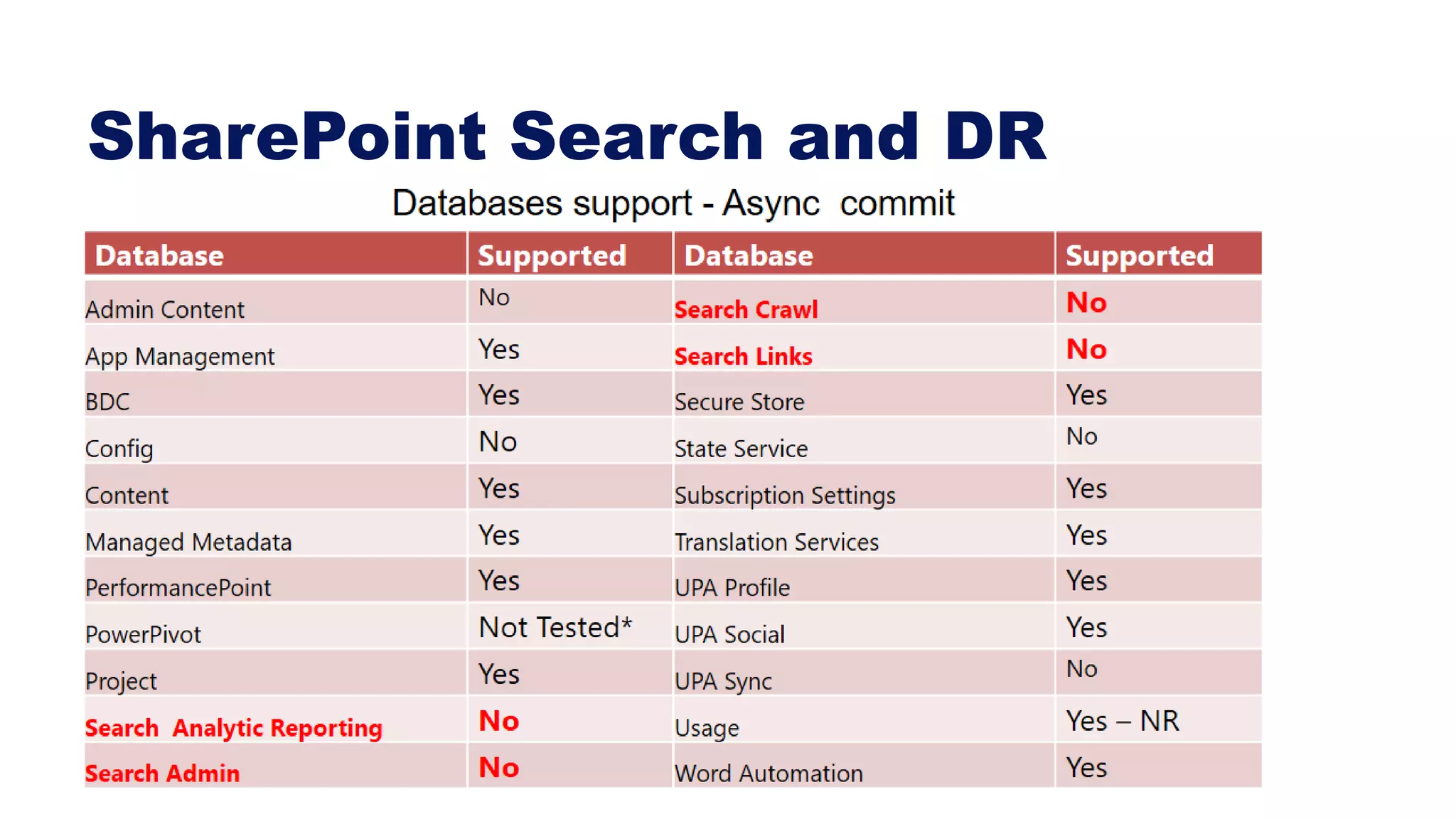SharePoint Search and DR
• 2 farms-> 2 search ?
• Problems
– 2 search configurations
– Analytics
 