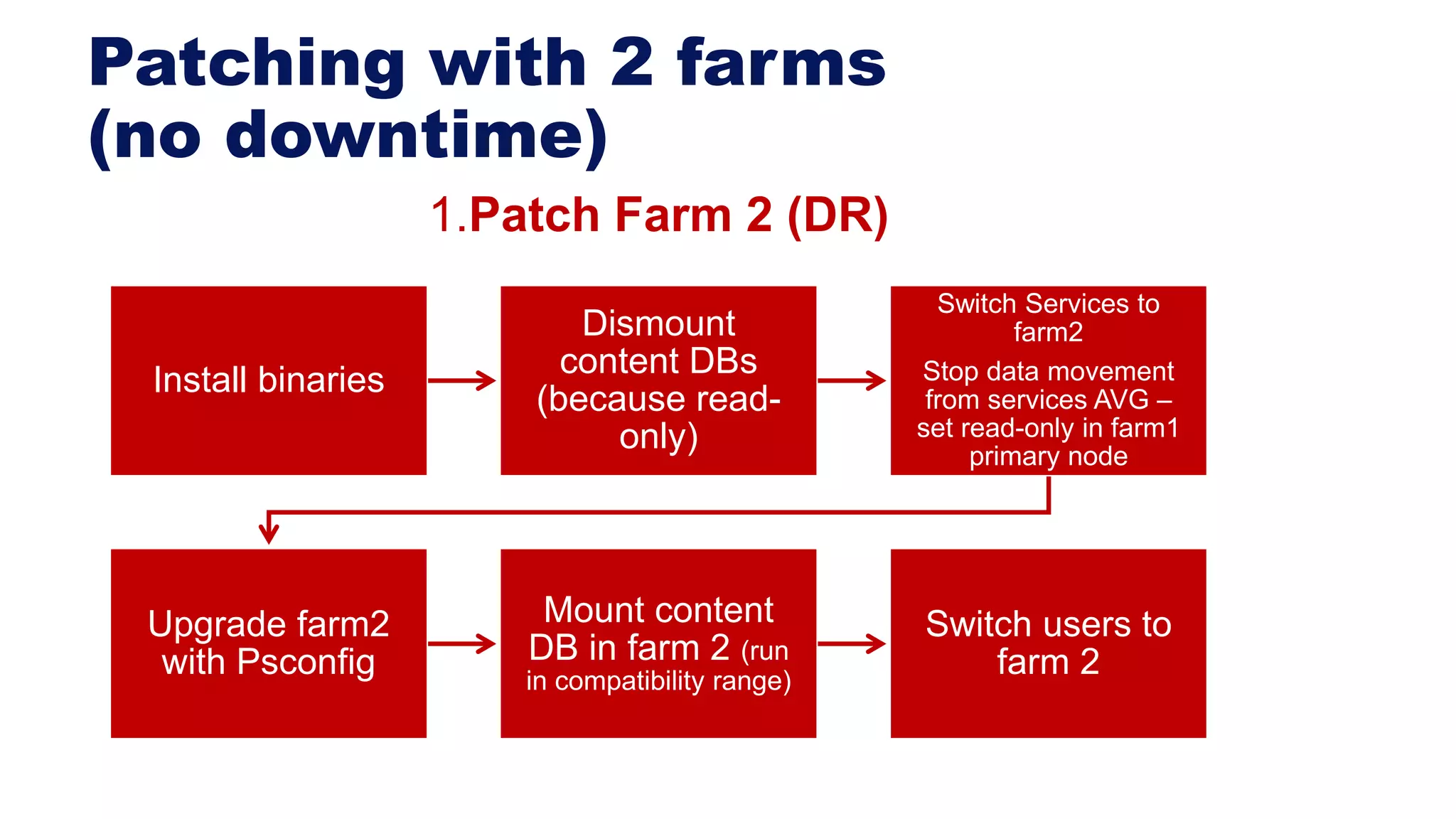 Patching with 2 farms
(no downtime)
Install binaries
Dismount
content DBs
(because read-
only)
Switch Services to
farm2
Stop data movement
from services AVG –
set read-only in farm1
primary node
Upgrade farm2
with Psconfig
Mount content
DB in farm 2 (run
in compatibility range)
Switch users to
farm 2
1.Patch Farm 2 (DR)
 