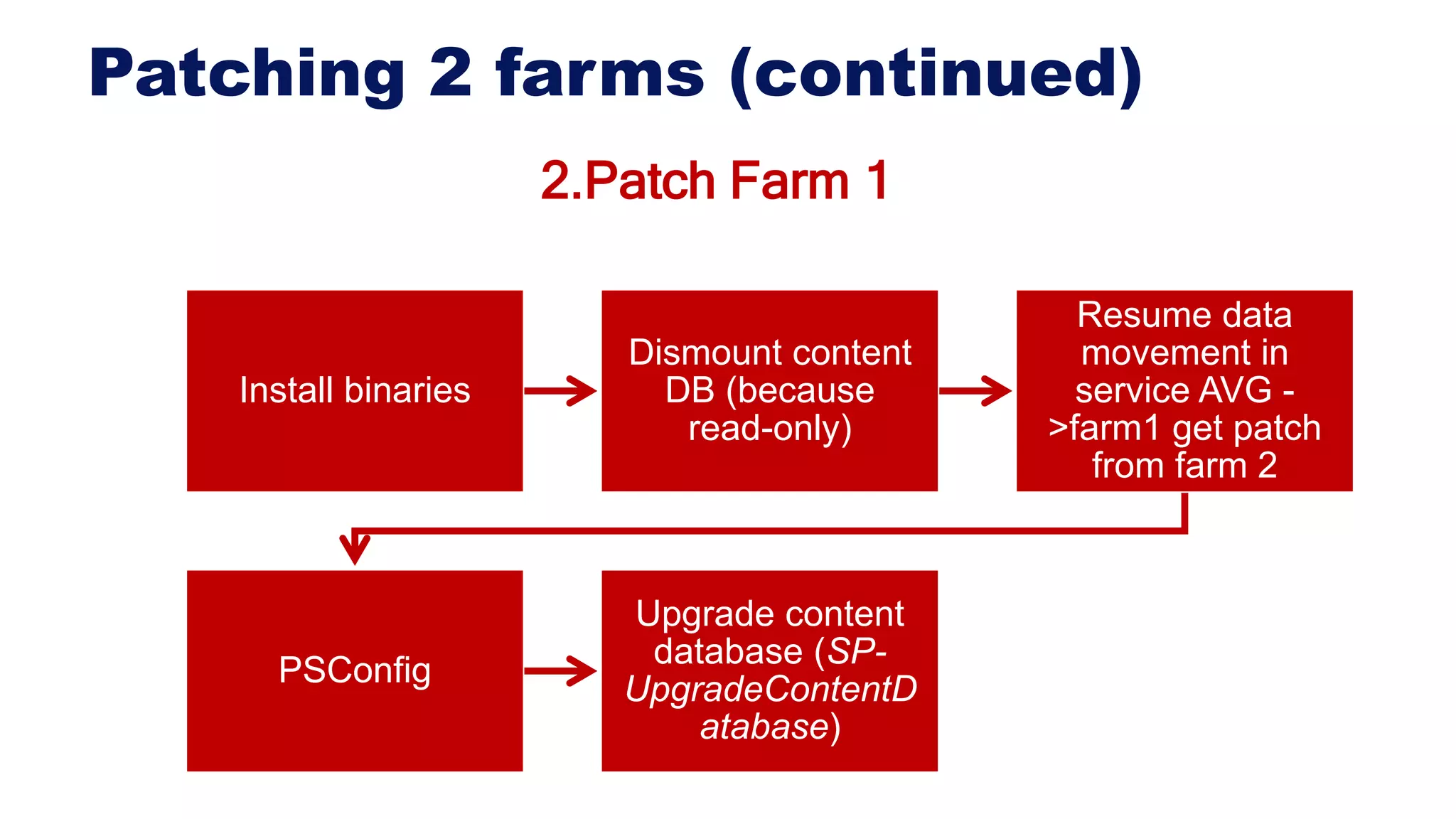 Patching 2 farms (continued)
2.Patch Farm 1
Install binaries
Dismount content
DB (because
read-only)
Resume data
movement in
service AVG -
>farm1 get patch
from farm 2
PSConfig
Upgrade content
database (SP-
UpgradeContentD
atabase)
 