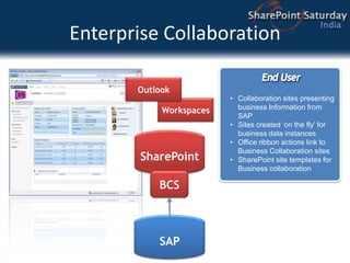 Enterprise CollaborationOutlookCollaboration sites presenting business Information from SAP