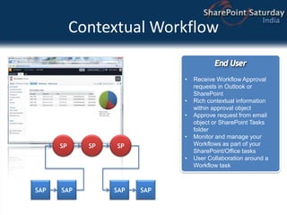 Sites created ‘on the fly’ for business data instances