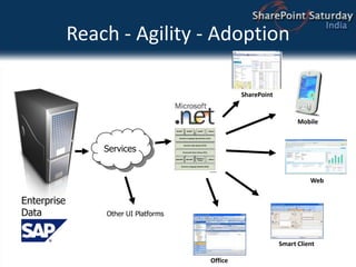 Reach - Agility - AdoptionSharePointMobileServicesWebEnterpriseDataOther UI PlatformsSmart ClientOffice