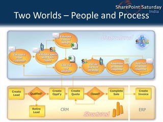 Two Worlds – People and ProcessUnstructuredEstimate custom designValidate specs with Tech SalesGet specs from customerApprove proposed responseAssemble proposed responseDecide discount strategyCost out the solutionCompleteSaleCreate InvoiceCreateOppt’yCreateQuoteCreateLeadQualified?Closed?CRMERPRetireLeadStructured