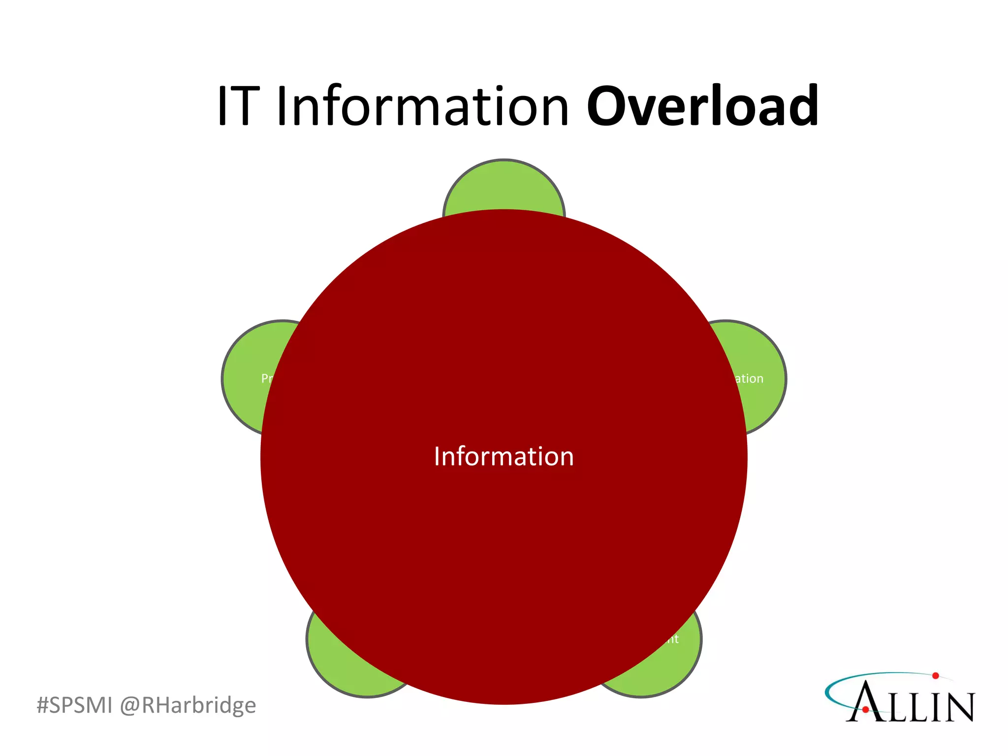 #SPSMI @RHarbridge
Information
Search
Collaboration
ManagementControl
Process
InformationInformationInformationInformation
IT Information Overload
 