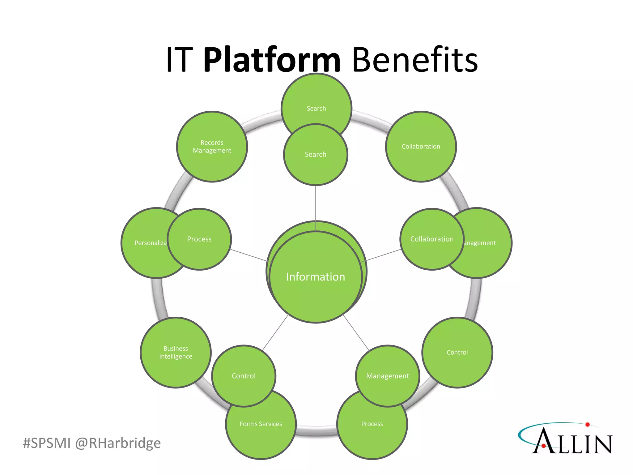 #SPSMI @RHarbridge
Information
Search
Collaboration
Management
Control
ProcessForms Services
Business
Intelligence
Personalization
Records
Management
Information
Search
Collaboration
ManagementControl
Process
IT Platform Benefits
 