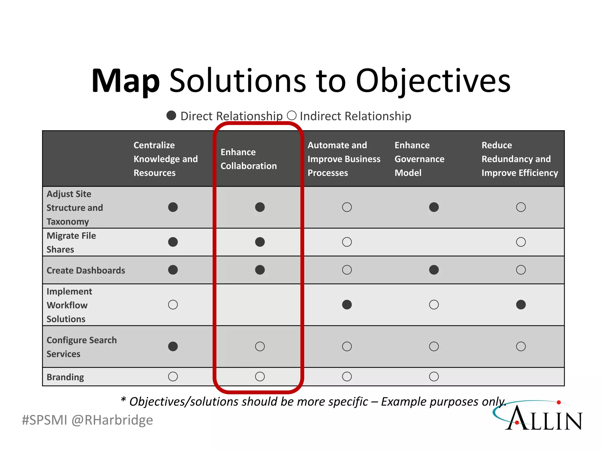 #SPSMI @RHarbridge
Map Solutions to Objectives
Centralize
Knowledge and
Resources
Enhance
Collaboration
Automate and
Improve Business
Processes
Enhance
Governance
Model
Reduce
Redundancy and
Improve Efficiency
Adjust Site
Structure and
Taxonomy
    
Migrate File
Shares
   
Create Dashboards     
Implement
Workflow
Solutions
   
Configure Search
Services
    
Branding    
 Direct Relationship  Indirect Relationship
* Objectives/solutions should be more specific – Example purposes only.
 