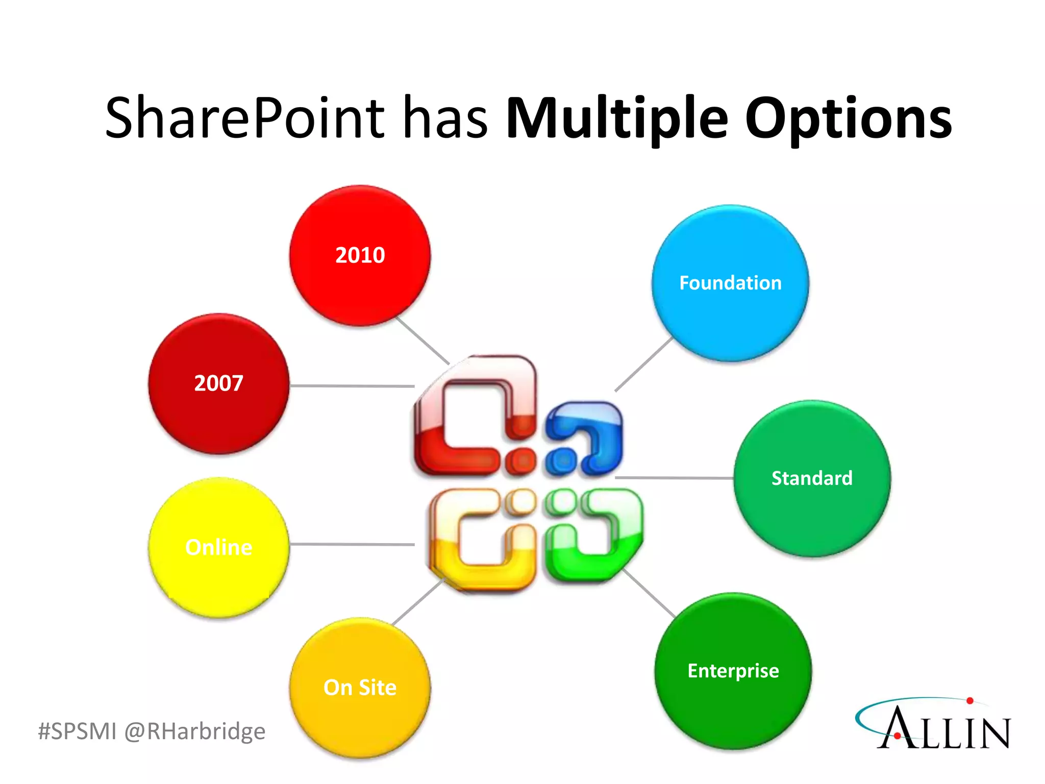 #SPSMI @RHarbridge
Foundation
Standard
Enterprise
SharePoint has Multiple Options
2007
2010
Online
On Site
 