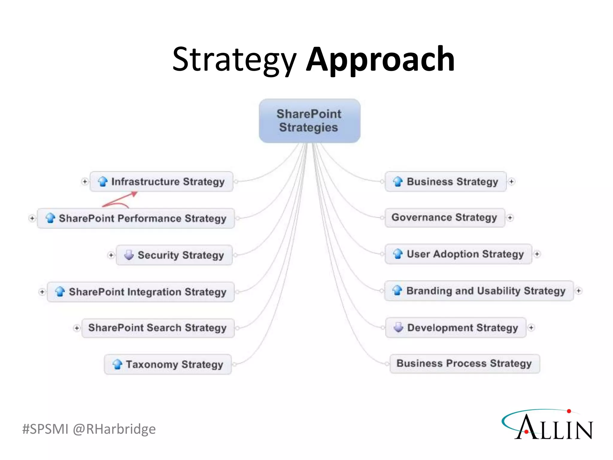 #SPSMI @RHarbridge
Strategy Approach
 
