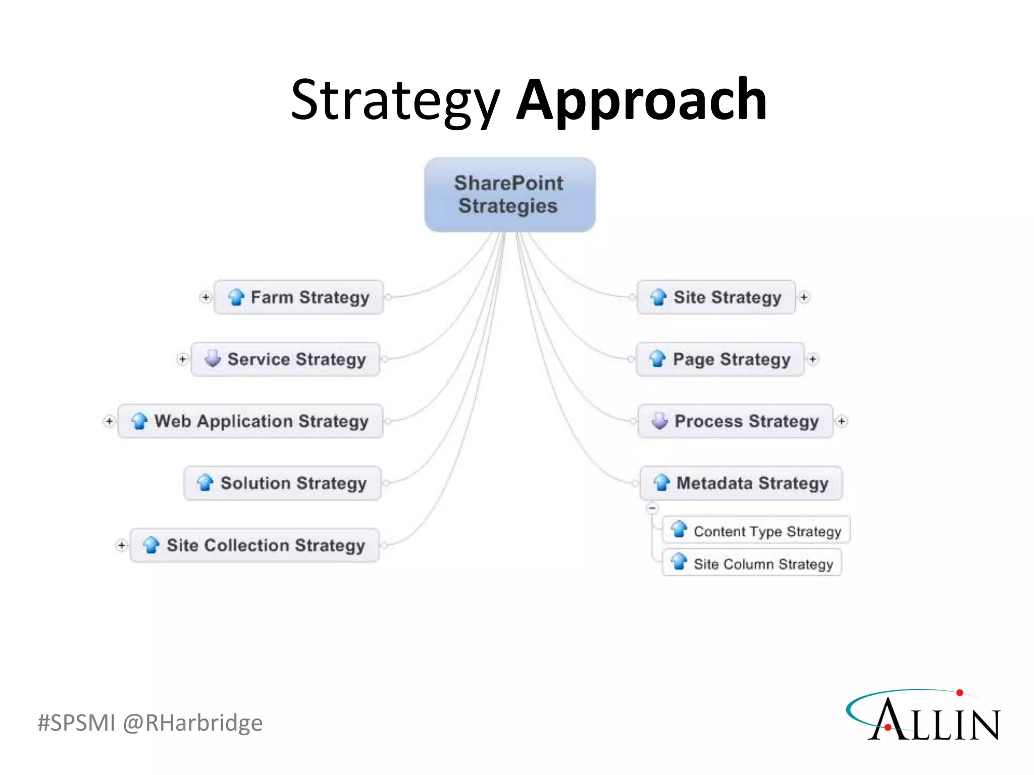 #SPSMI @RHarbridge
Strategy Approach
 