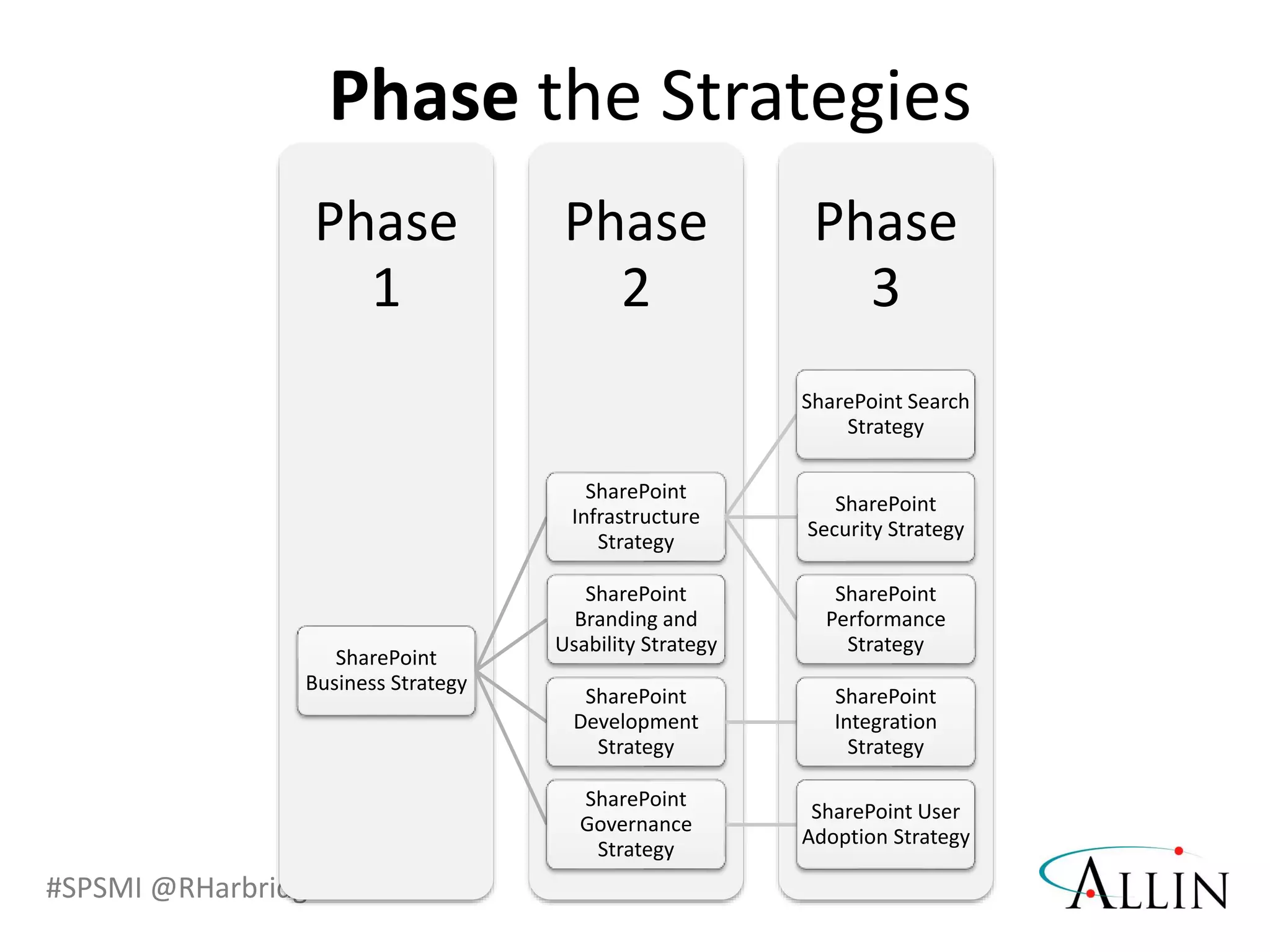 #SPSMI @RHarbridge
Phase the Strategies
Phase
3
Phase
2
Phase
1
SharePoint
Business Strategy
SharePoint
Infrastructure
Strategy
SharePoint Search
Strategy
SharePoint
Security Strategy
SharePoint
Performance
Strategy
SharePoint
Branding and
Usability Strategy
SharePoint
Development
Strategy
SharePoint
Integration
Strategy
SharePoint
Governance
Strategy
SharePoint User
Adoption Strategy
 