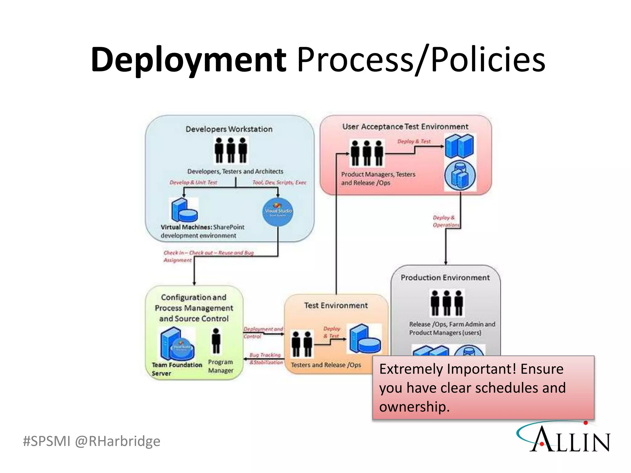 #SPSMI @RHarbridge
Deployment Process/Policies
Extremely Important! Ensure
you have clear schedules and
ownership.
 