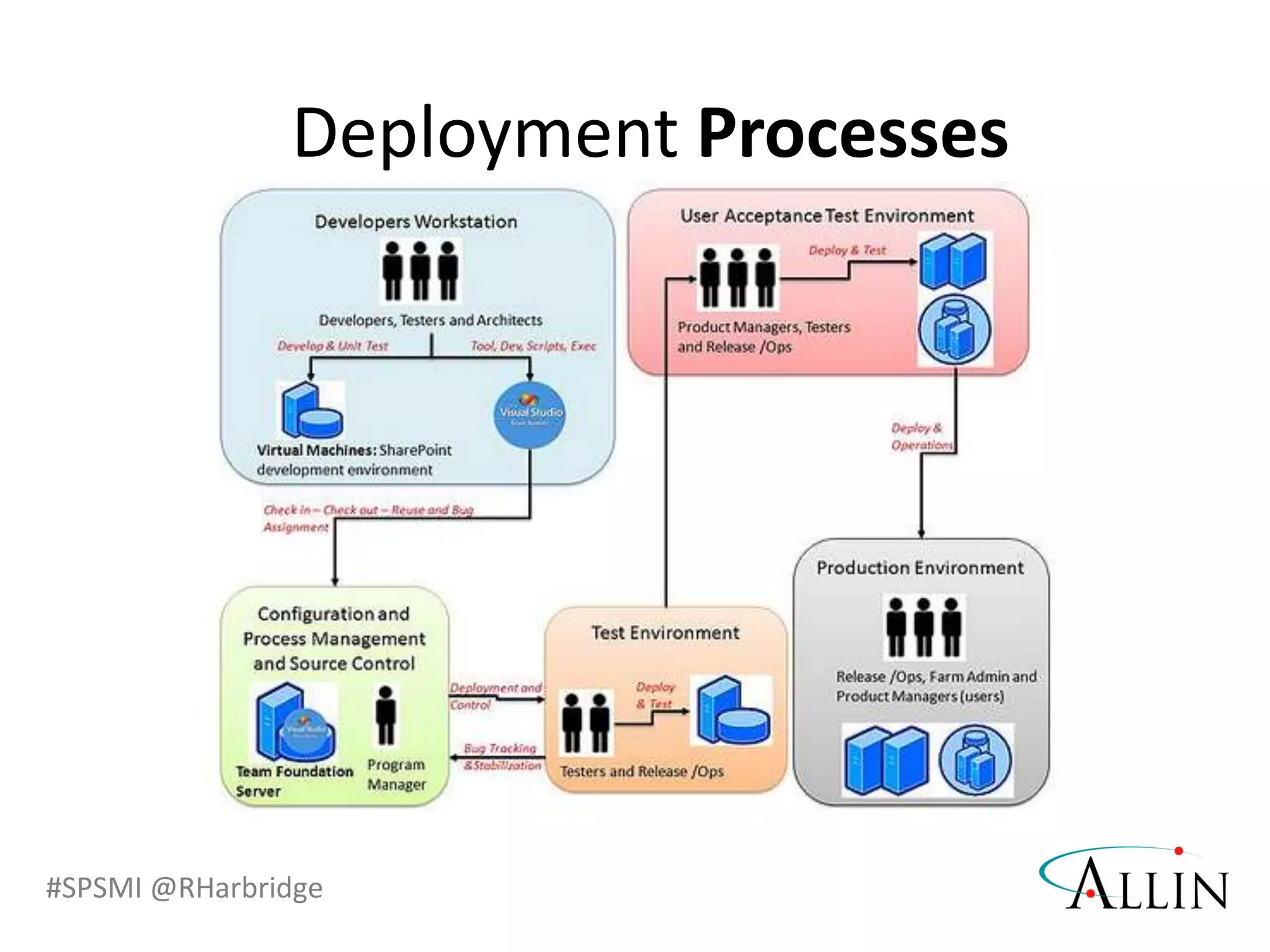 #SPSMI @RHarbridge
Deployment Processes
 