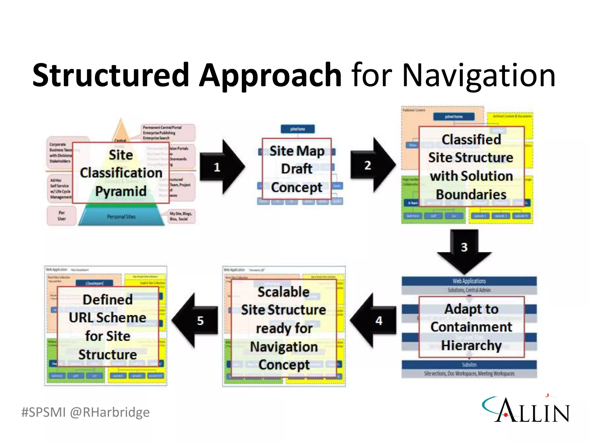 #SPSMI @RHarbridge
Structured Approach for Navigation
 