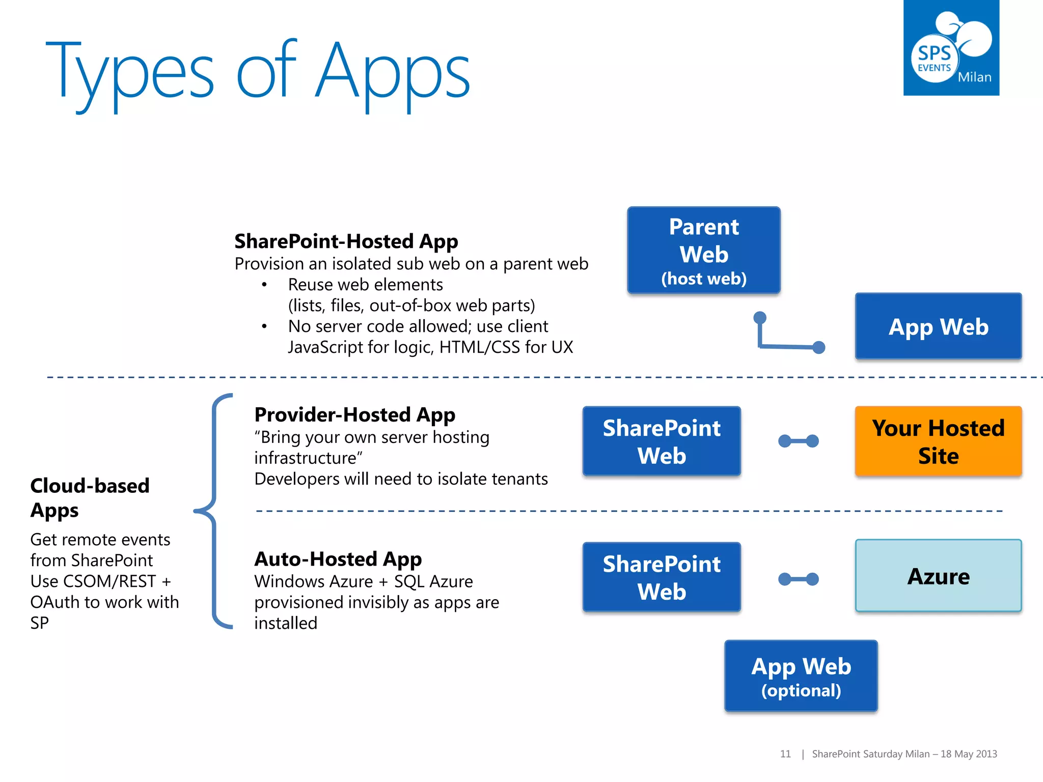11 | SharePoint Saturday Milan – 18 May 201311 | SharePoint Saturday Milan – 18 May 2013
Types of Apps
Auto-Hosted App
Windows Azure + SQL Azure
provisioned invisibly as apps are
installed
Azure
Get remote events
from SharePoint
Use CSOM/REST +
OAuth to work with
SP
Cloud-based
Apps
Provider-Hosted App
“Bring your own server hosting
infrastructure”
Developers will need to isolate tenants
SharePoint
Web
Your Hosted
Site
App Web
(optional)
SharePoint
Web
App Web
Parent
Web
(host web)
SharePoint-Hosted App
Provision an isolated sub web on a parent web
• Reuse web elements
(lists, files, out-of-box web parts)
• No server code allowed; use client
JavaScript for logic, HTML/CSS for UX
 