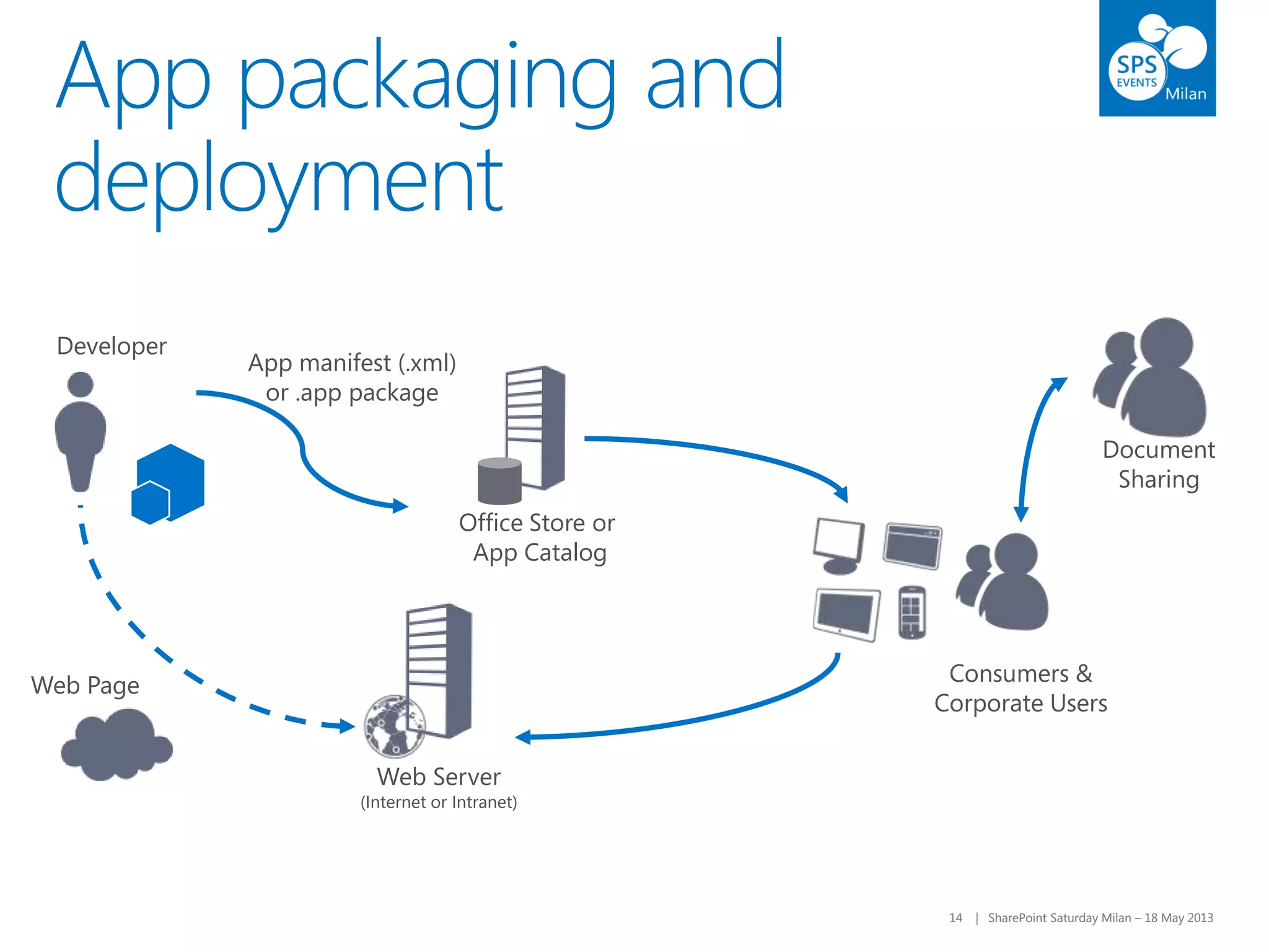 14 | SharePoint Saturday Milan – 18 May 201314 | SharePoint Saturday Milan – 18 May 2013
App packaging and
deployment
Office Store or
App Catalog
Consumers &
Corporate Users
Developer
Web Server
(Internet or Intranet)
App manifest (.xml)
or .app package
Document
Sharing
Web Page
 