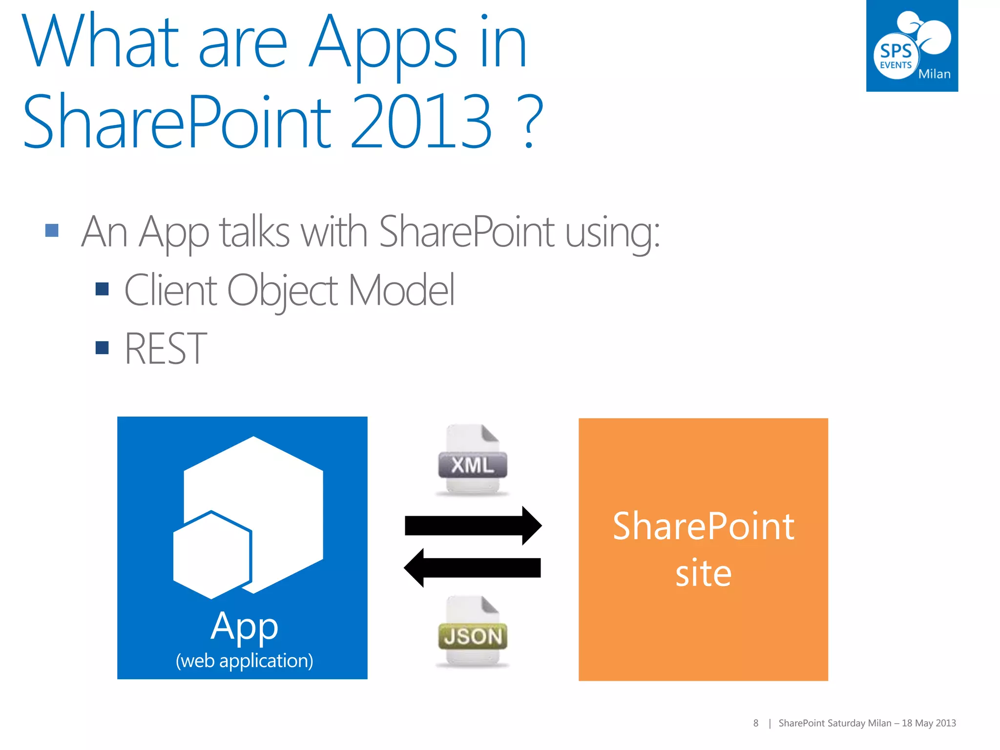 8 | SharePoint Saturday Milan – 18 May 20138 | SharePoint Saturday Milan – 18 May 2013



What are Apps in
SharePoint 2013 ?
App
(web application)
SharePoint
site
 