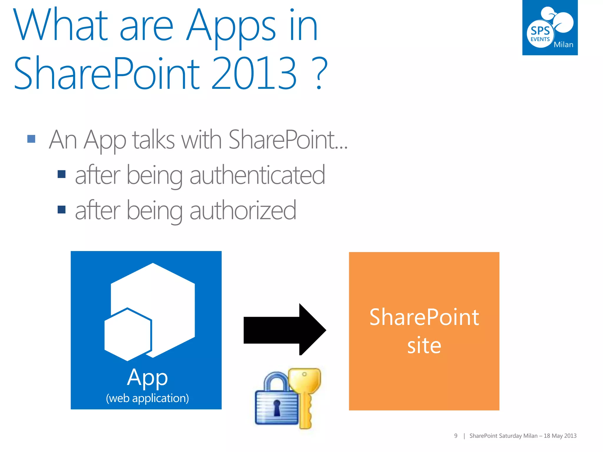 9 | SharePoint Saturday Milan – 18 May 20139 | SharePoint Saturday Milan – 18 May 2013



What are Apps in
SharePoint 2013 ?
App
(web application)
SharePoint
site
 