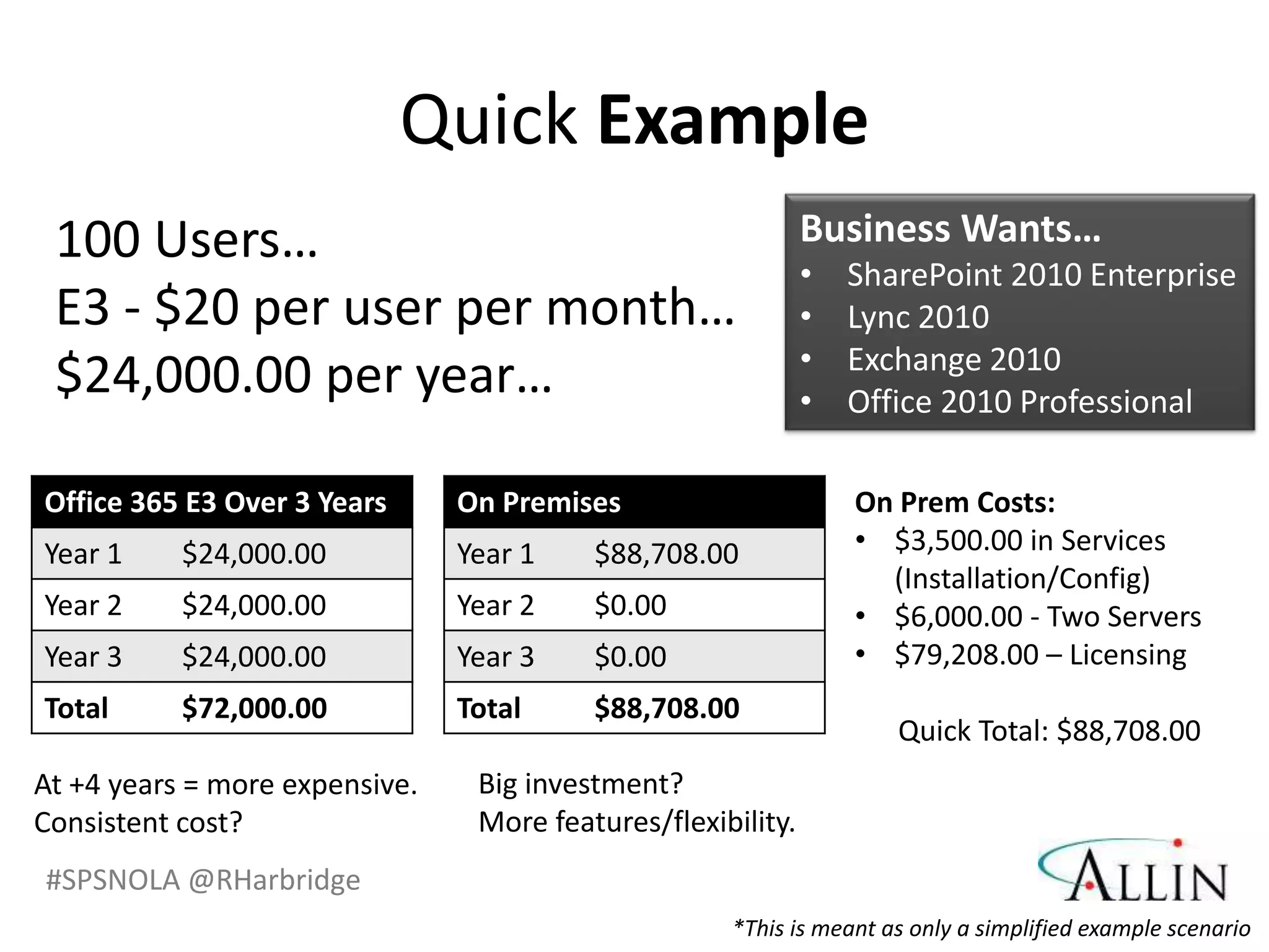 Quick Example
 100 Users…                                                   Business Wants…
                                                              •   SharePoint 2010 Enterprise
 E3 - $20 per user per month…                                 •   Lync 2010
                                                              •   Exchange 2010
 $24,000.00 per year…                                         •   Office 2010 Professional

Office 365 E3 Over 3 Years      On Premises                       On Prem Costs:
Year 1     $24,000.00           Year 1    $88,708.00              • $3,500.00 in Services
                                                                    (Installation/Config)
Year 2     $24,000.00           Year 2    $0.00                   • $6,000.00 - Two Servers
Year 3     $24,000.00           Year 3    $0.00                   • $79,208.00 – Licensing
Total      $72,000.00           Total     $88,708.00
                                                                     Quick Total: $88,708.00
At +4 years = more expensive.    Big investment?
Consistent cost?                 More features/flexibility.
#SPSNOLA @RHarbridge
                                                     *This is meant as only a simplified example scenario
 